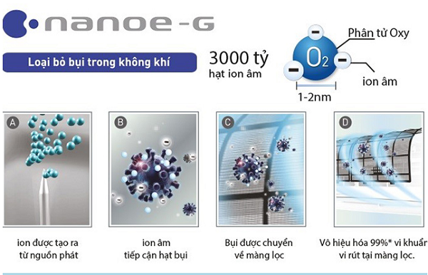 công nghệ Nanoe-G Panasonic